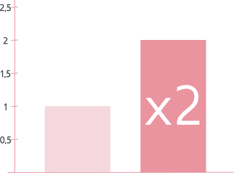 Booste la production naturelle d'acide hyaluronique 2x